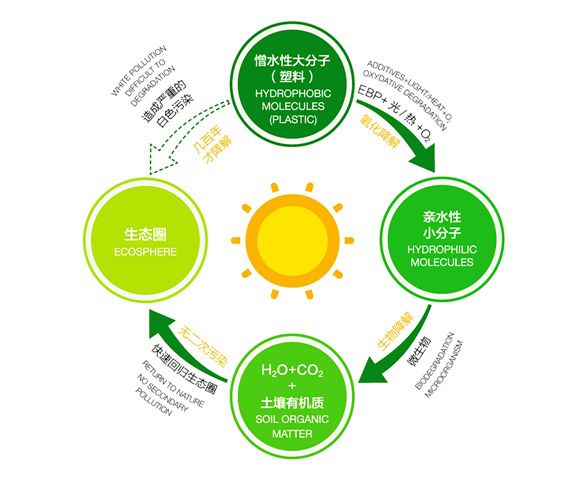降解塑料行业全景图：供应与需求高增，机遇和